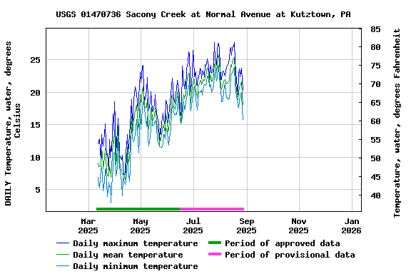 Graph of DAILY Temperature, water, degrees Celsius