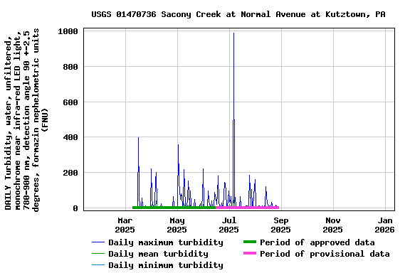 Graph of DAILY Turbidity, water, unfiltered, monochrome near infra-red LED light, 780-900 nm, detection angle 90 +-2.5 degrees, formazin nephelometric units (FNU)