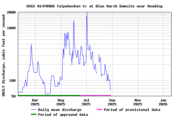 Graph of DAILY Discharge, cubic feet per second