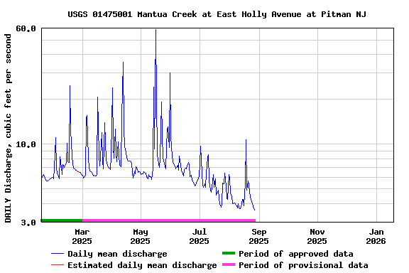 Graph of DAILY Discharge, cubic feet per second