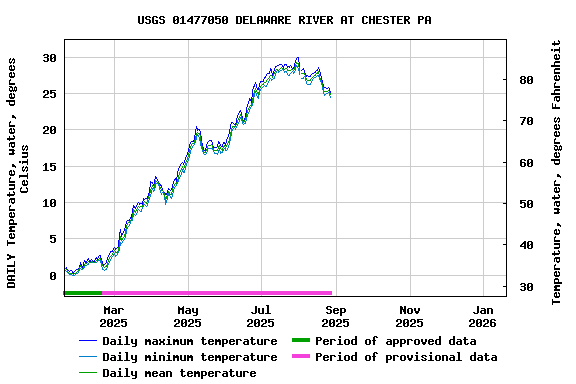 Graph of DAILY Temperature, water, degrees Celsius