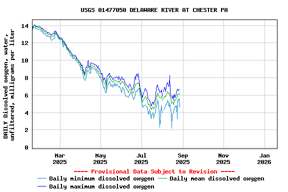 Graph of DAILY Dissolved oxygen, water, unfiltered, milligrams per liter