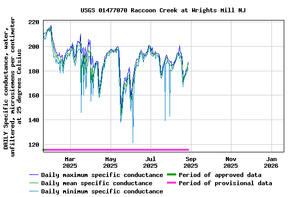 Graph of DAILY Specific conductance, water, unfiltered, microsiemens per centimeter at 25 degrees Celsius