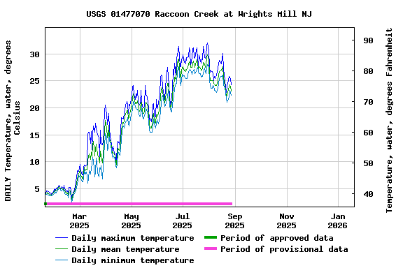 Graph of DAILY Temperature, water, degrees Celsius