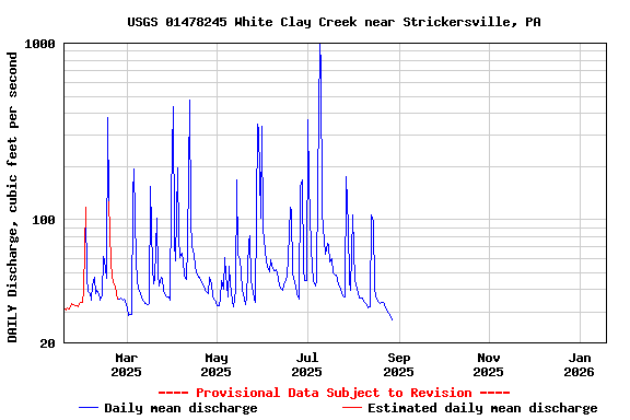 Graph of DAILY Discharge, cubic feet per second