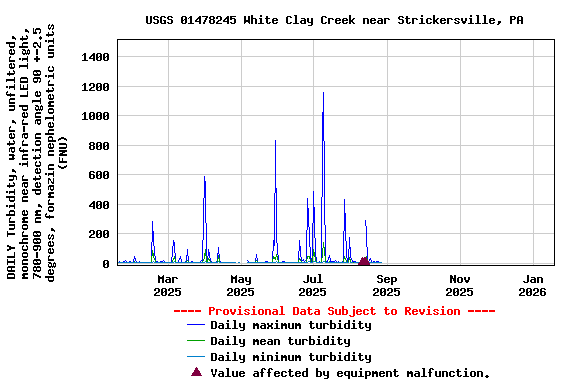 Graph of DAILY Turbidity, water, unfiltered, monochrome near infra-red LED light, 780-900 nm, detection angle 90 +-2.5 degrees, formazin nephelometric units (FNU)