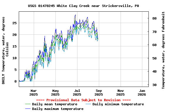 Graph of DAILY Temperature, water, degrees Celsius