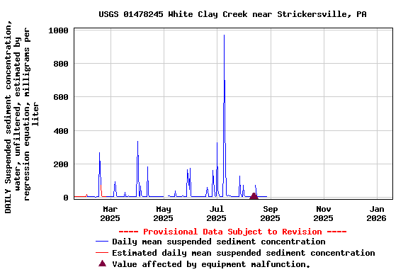 Graph of DAILY Suspended sediment concentration, water, unfiltered, estimated by regression equation, milligrams per liter
