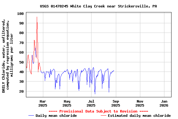 Graph of DAILY Chloride, water, unfiltered, computed by regression equation, milligrams per liter