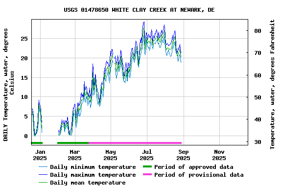 Graph of DAILY Temperature, water, degrees Celsius