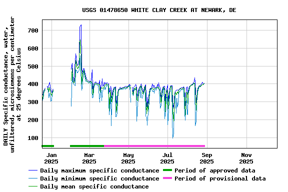 Graph of DAILY Specific conductance, water, unfiltered, microsiemens per centimeter at 25 degrees Celsius