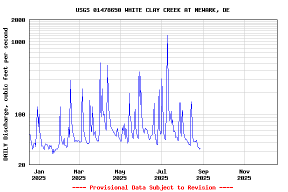 Graph of DAILY Discharge, cubic feet per second