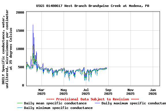 Graph of DAILY Specific conductance, water, unfiltered, microsiemens per centimeter at 25 degrees Celsius