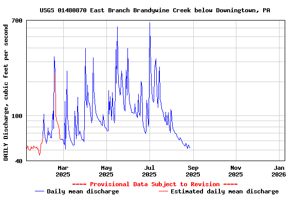 Graph of DAILY Discharge, cubic feet per second