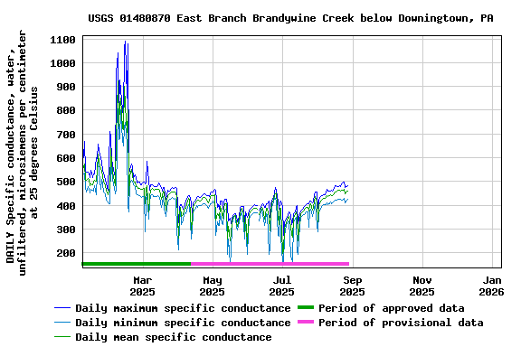 Graph of DAILY Specific conductance, water, unfiltered, microsiemens per centimeter at 25 degrees Celsius