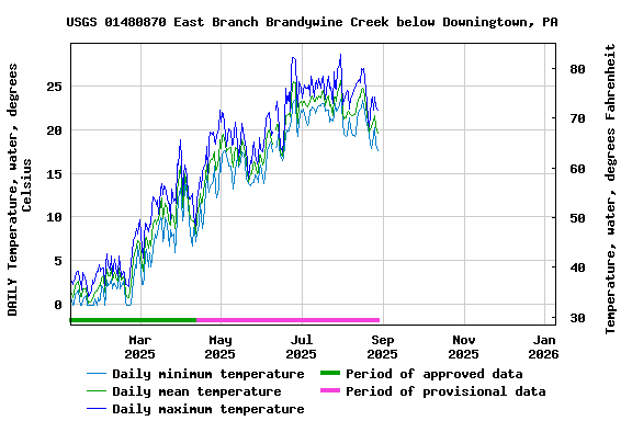 Graph of DAILY Temperature, water, degrees Celsius