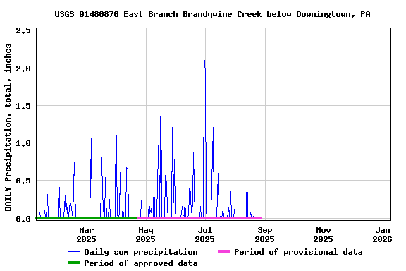 Graph of DAILY Precipitation, total, inches