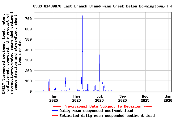 Graph of DAILY Suspended sediment load, water, unfiltered, computed, the product of regression-computed suspended sediment concentration and streamflow, short tons per day
