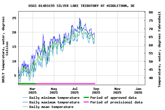 Graph of DAILY Temperature, water, degrees Celsius