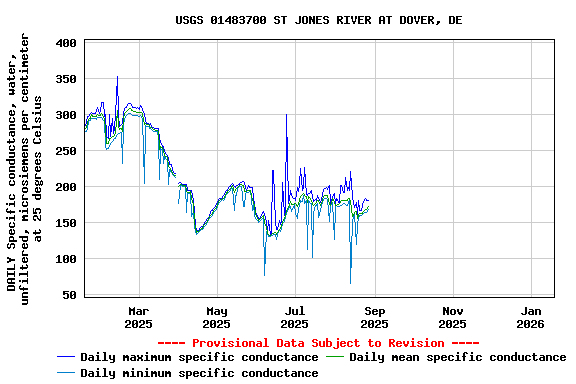 Graph of DAILY Specific conductance, water, unfiltered, microsiemens per centimeter at 25 degrees Celsius