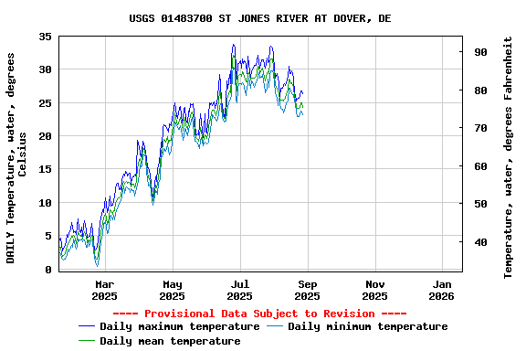 Graph of DAILY Temperature, water, degrees Celsius