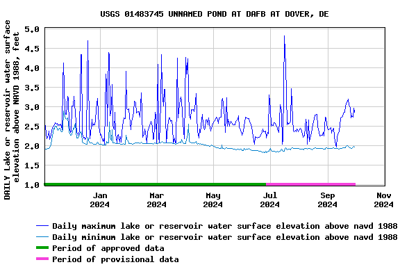 Graph of DAILY Lake or reservoir water surface elevation above NAVD 1988, feet