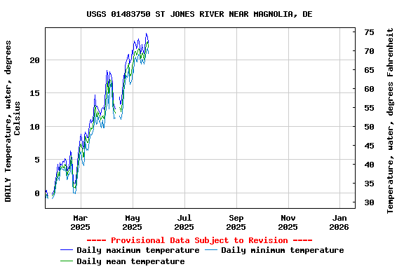 Graph of DAILY Temperature, water, degrees Celsius