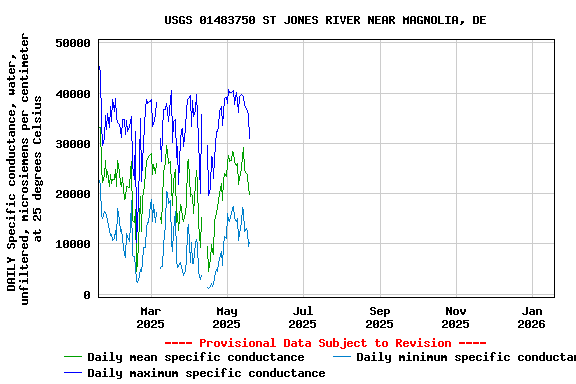 Graph of DAILY Specific conductance, water, unfiltered, microsiemens per centimeter at 25 degrees Celsius