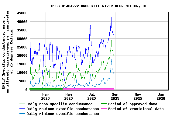 Graph of DAILY Specific conductance, water, unfiltered, microsiemens per centimeter at 25 degrees Celsius