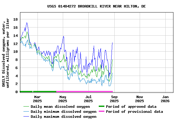 Graph of DAILY Dissolved oxygen, water, unfiltered, milligrams per liter