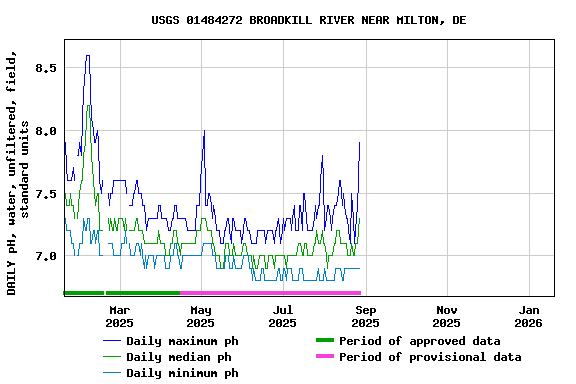 Graph of DAILY pH, water, unfiltered, field, standard units