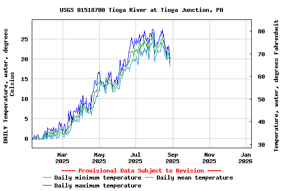 Graph of DAILY Temperature, water, degrees Celsius
