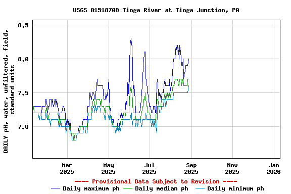 Graph of DAILY pH, water, unfiltered, field, standard units