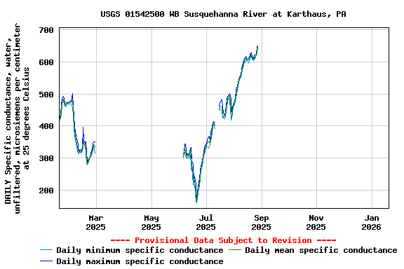 Graph of DAILY Specific conductance, water, unfiltered, microsiemens per centimeter at 25 degrees Celsius