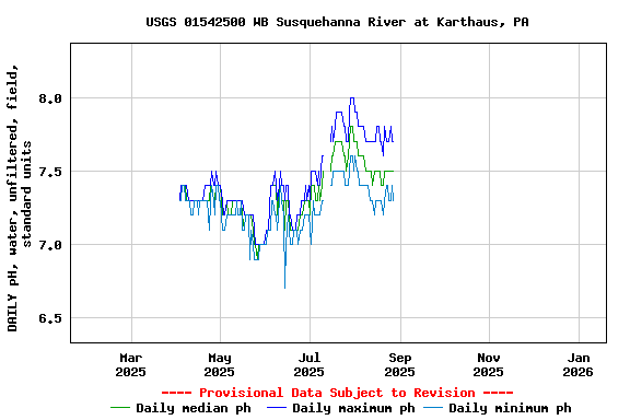 Graph of DAILY pH, water, unfiltered, field, standard units