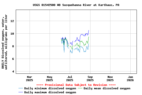 Graph of DAILY Dissolved oxygen, water, unfiltered, milligrams per liter