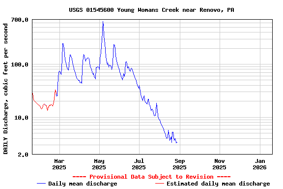 Graph of DAILY Discharge, cubic feet per second