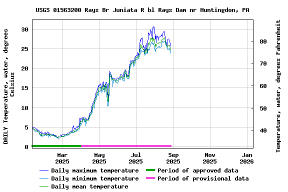 Graph of DAILY Temperature, water, degrees Celsius