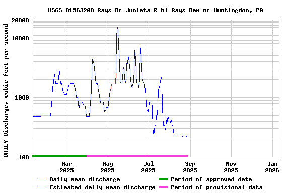 Graph of DAILY Discharge, cubic feet per second