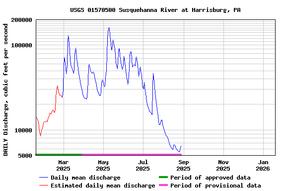 Graph of DAILY Discharge, cubic feet per second