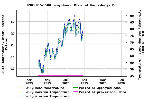 Graph of DAILY Temperature, water, degrees Celsius