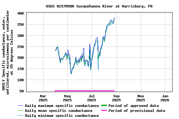 Graph of DAILY Specific conductance, water, unfiltered, microsiemens per centimeter at 25 degrees Celsius
