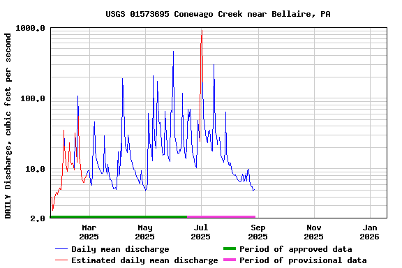 Graph of DAILY Discharge, cubic feet per second