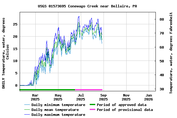 Graph of DAILY Temperature, water, degrees Celsius