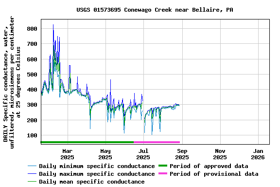 Graph of DAILY Specific conductance, water, unfiltered, microsiemens per centimeter at 25 degrees Celsius