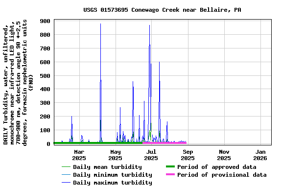 Graph of DAILY Turbidity, water, unfiltered, monochrome near infra-red LED light, 780-900 nm, detection angle 90 +-2.5 degrees, formazin nephelometric units (FNU)