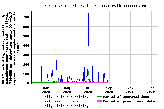 Graph of DAILY Turbidity, water, unfiltered, monochrome near infra-red LED light, 780-900 nm, detection angle 90 +-2.5 degrees, formazin nephelometric units (FNU)