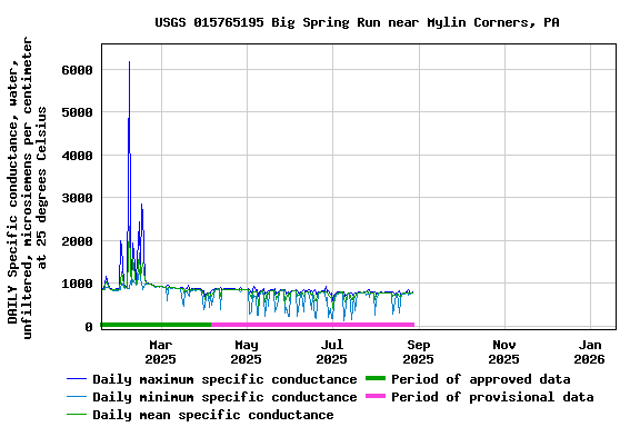 Graph of DAILY Specific conductance, water, unfiltered, microsiemens per centimeter at 25 degrees Celsius