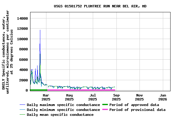 Graph of DAILY Specific conductance, water, unfiltered, microsiemens per centimeter at 25 degrees Celsius