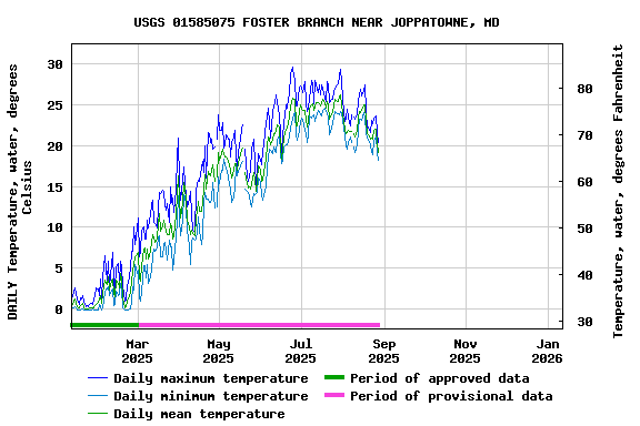 Graph of DAILY Temperature, water, degrees Celsius